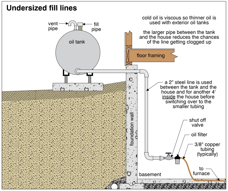 Undersized fill lines