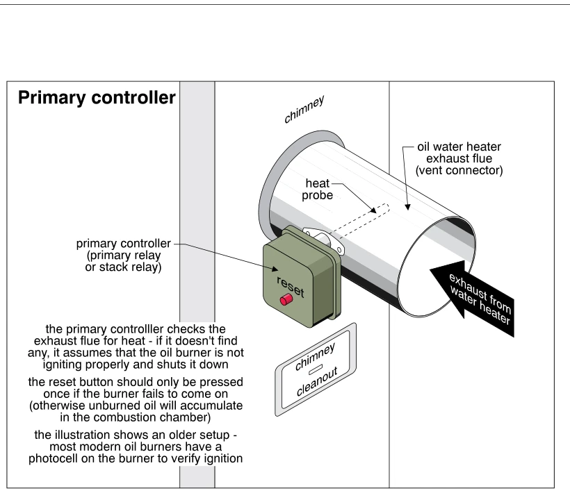 Primary controller