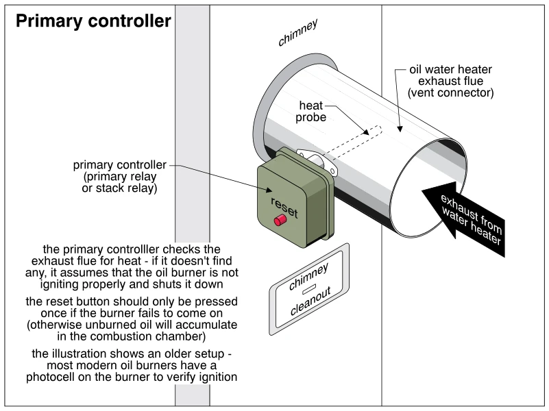 Primary controller