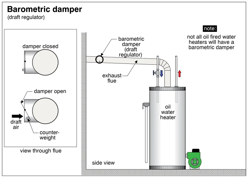 Barometric damper