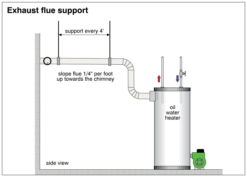 Exhaust flue support