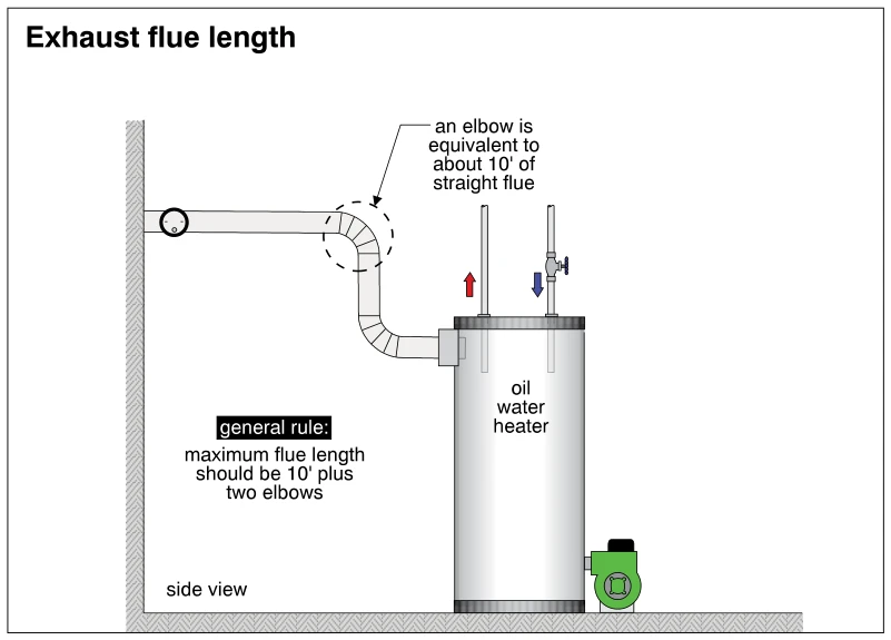 Exhaust flue length
