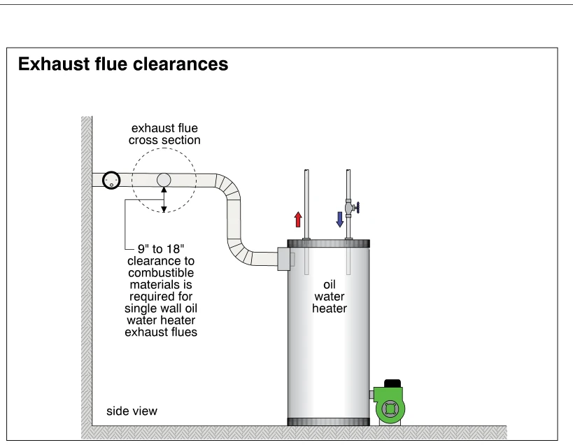 Exhaust flue clearances