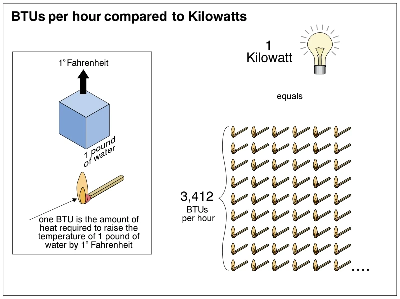 BTUs per hour compared to Kilowatts