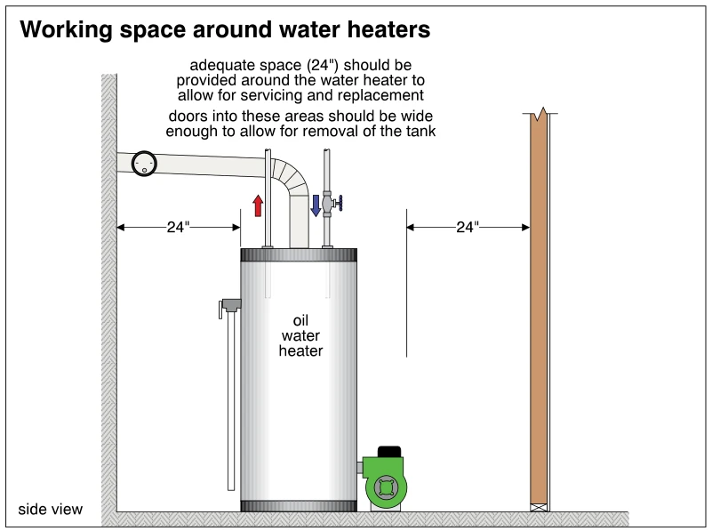 Working space around water heaters
