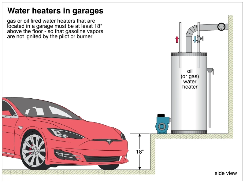 Water heaters in garages
