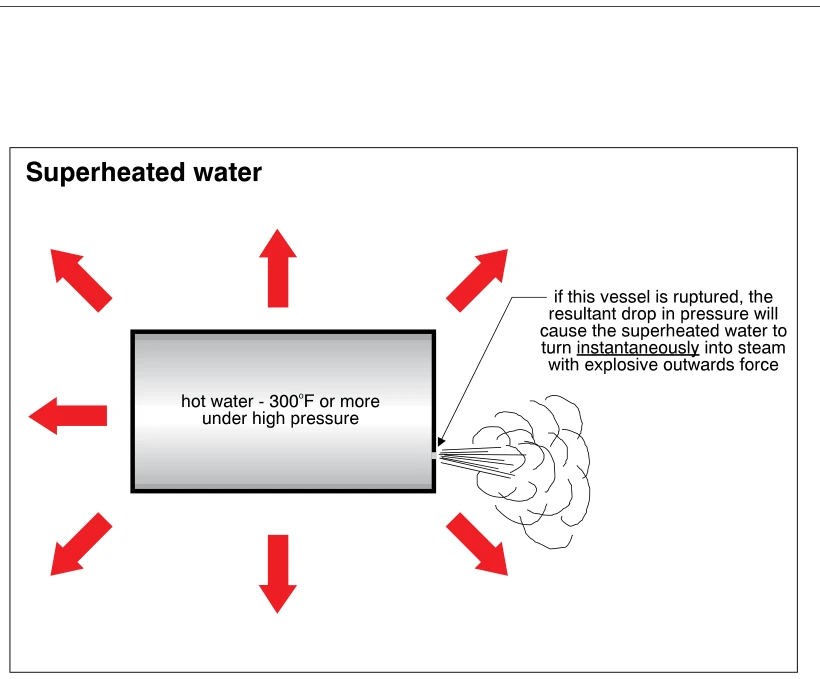 Superheated water