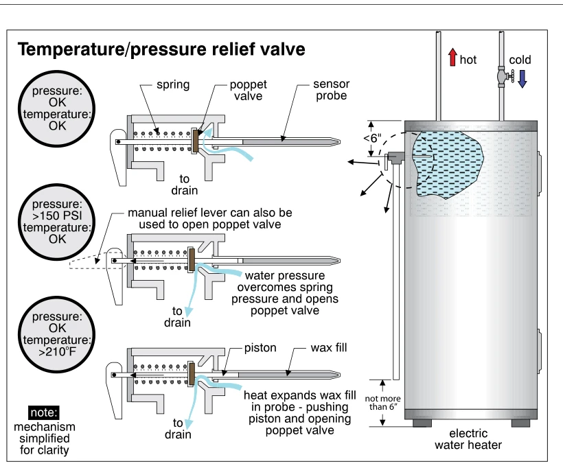 Temperature/pressure relief valve