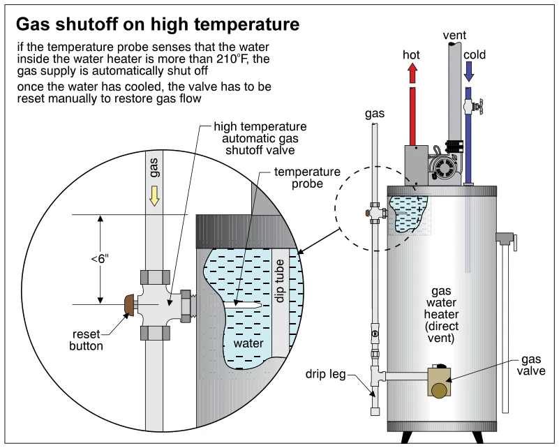 Gas shutoff on high temperature