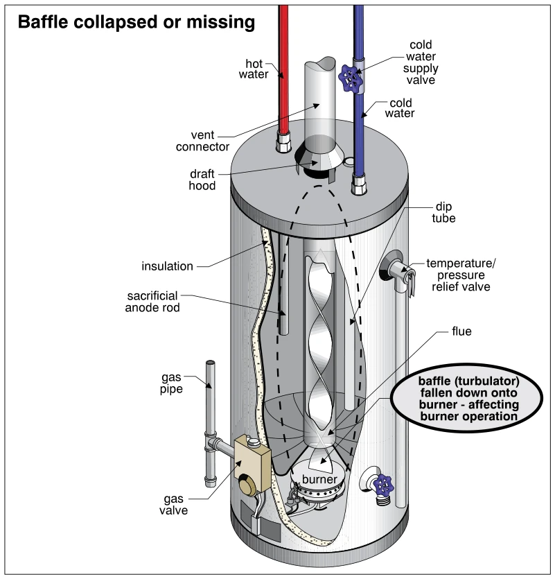 Baffle collapsed or missing