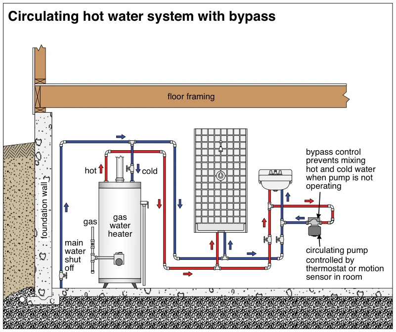 Circulating hot water system with bypass