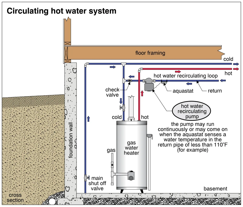 Circulating hot water system