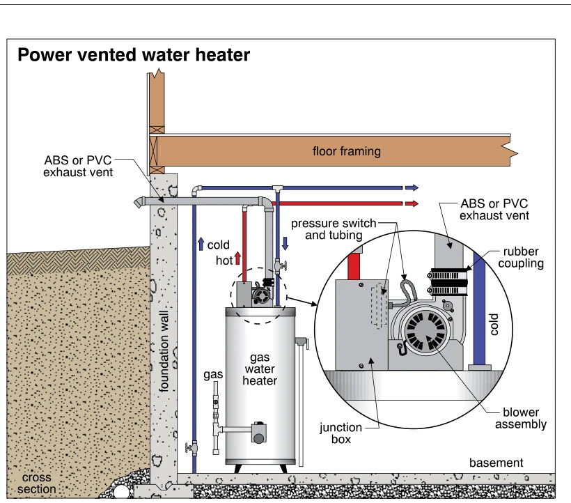Power vented water heater