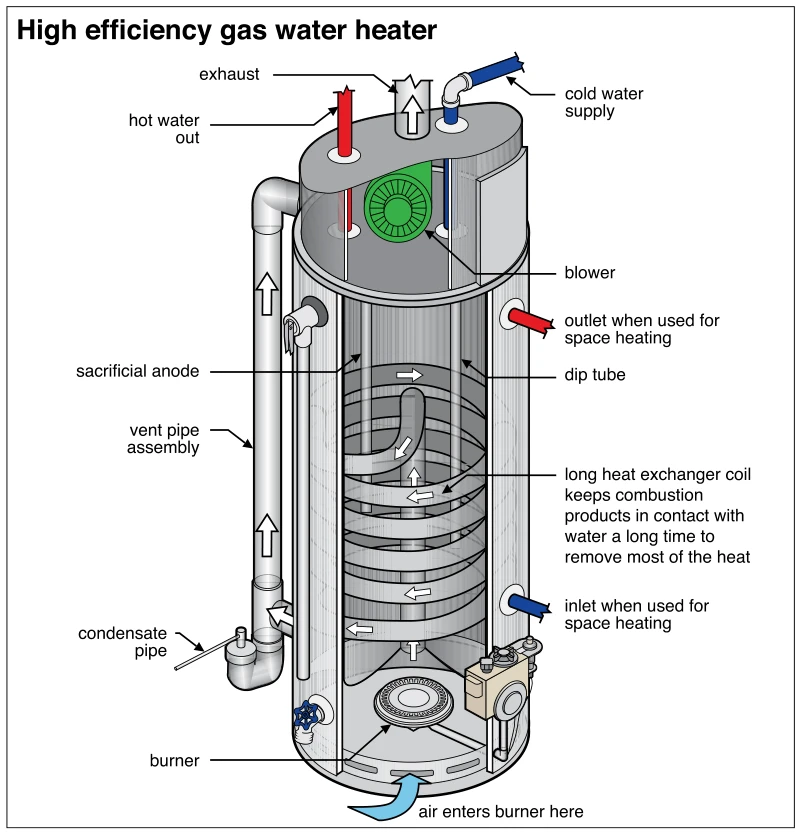 High efficiency gas water heater