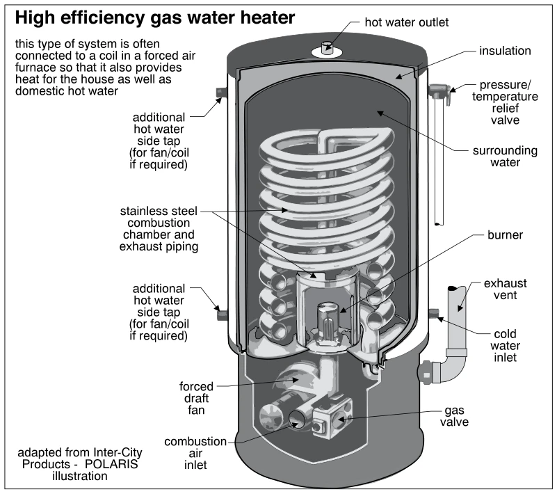 High efficiency gas water heater