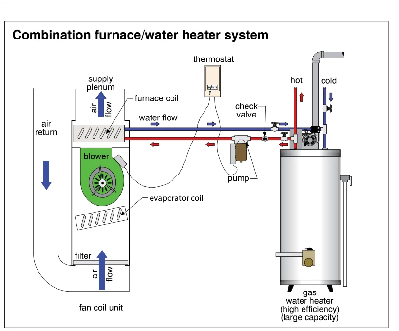 Combination furnace/water heater system