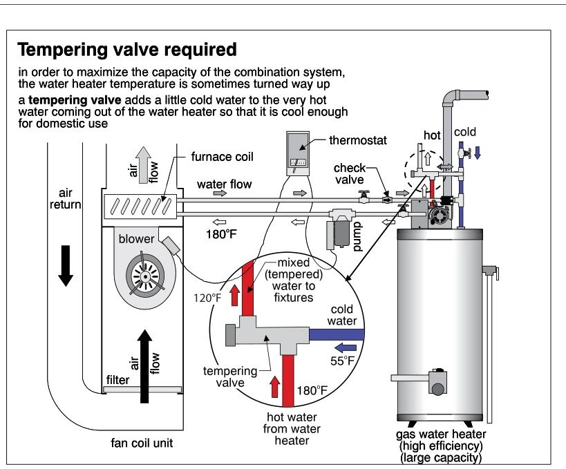 Tempering valve required