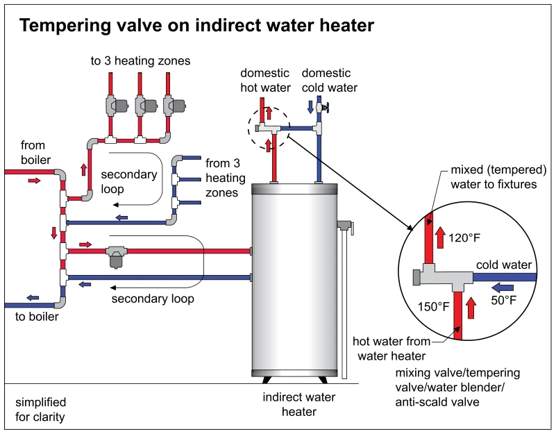 Tempering valve on indirect water heater