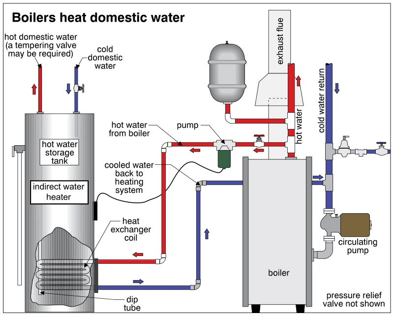 Boilers heat domestic water