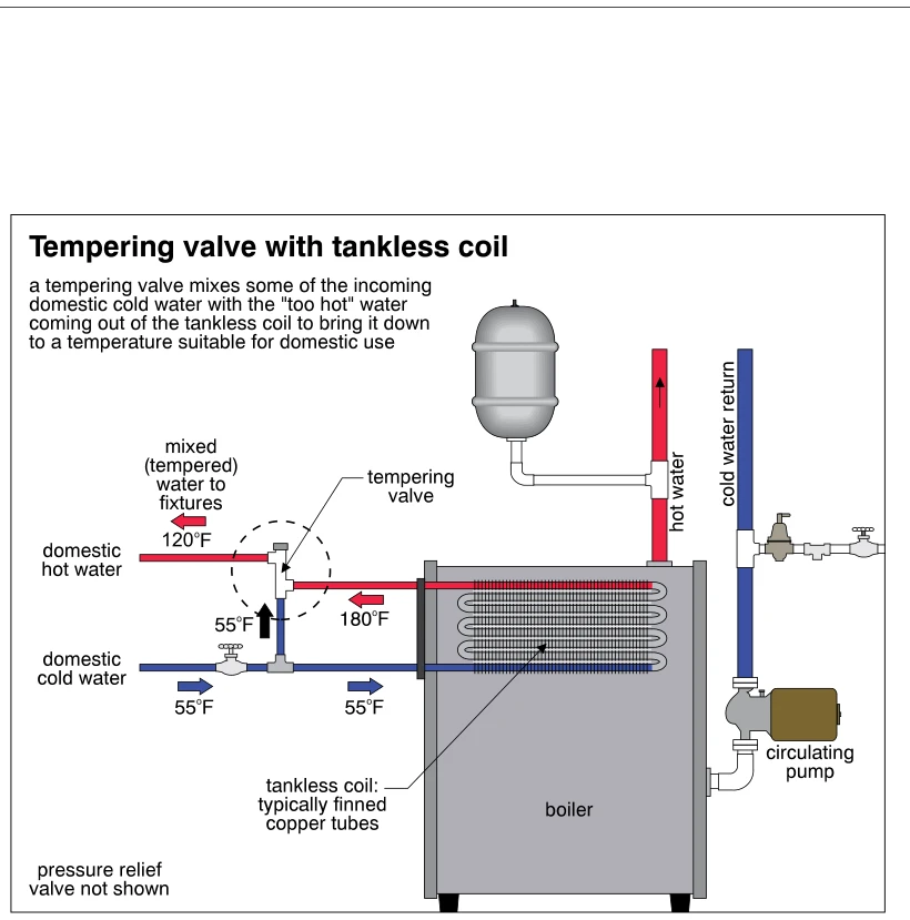 Tempering valve with tankless coil