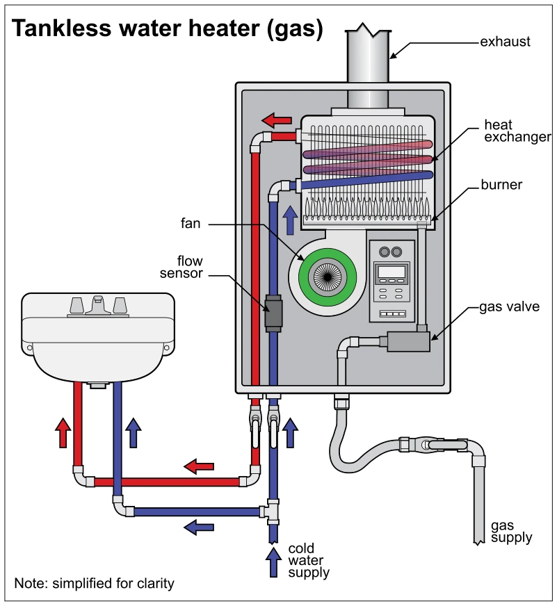 Tankless water heater (gas)