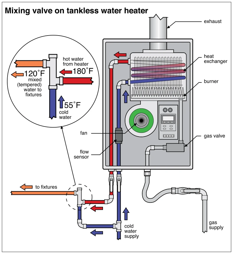 Mixing valve on tankless water heater