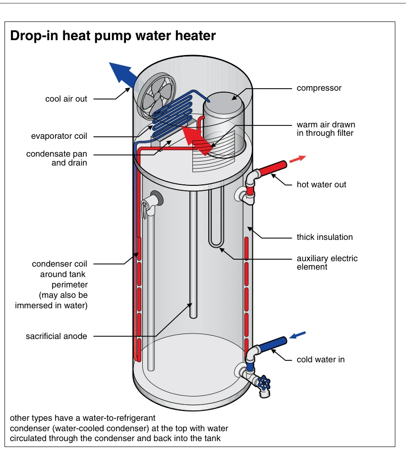 Drop-in heat pump water heater