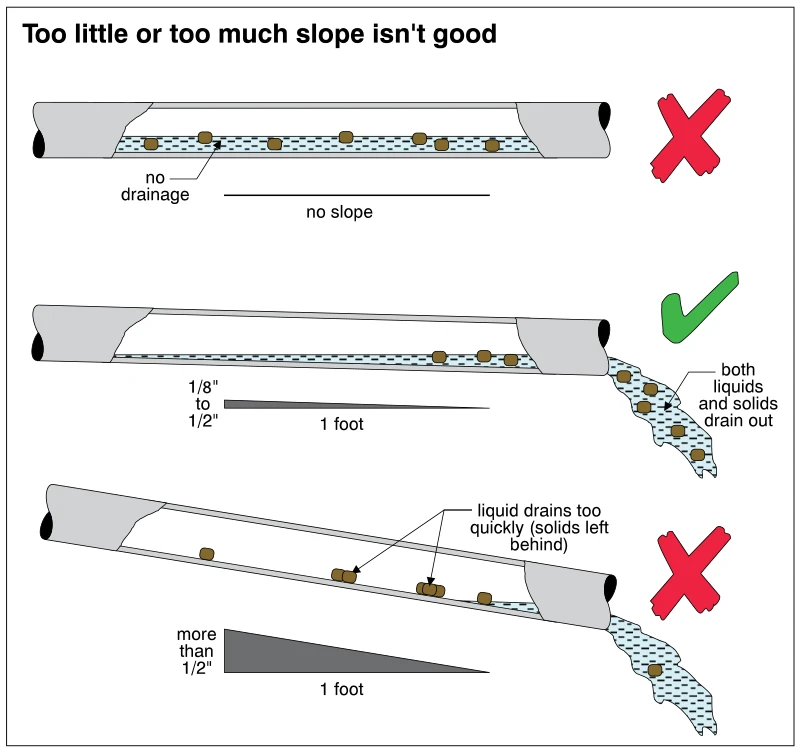 Too little or too much slope isn't good