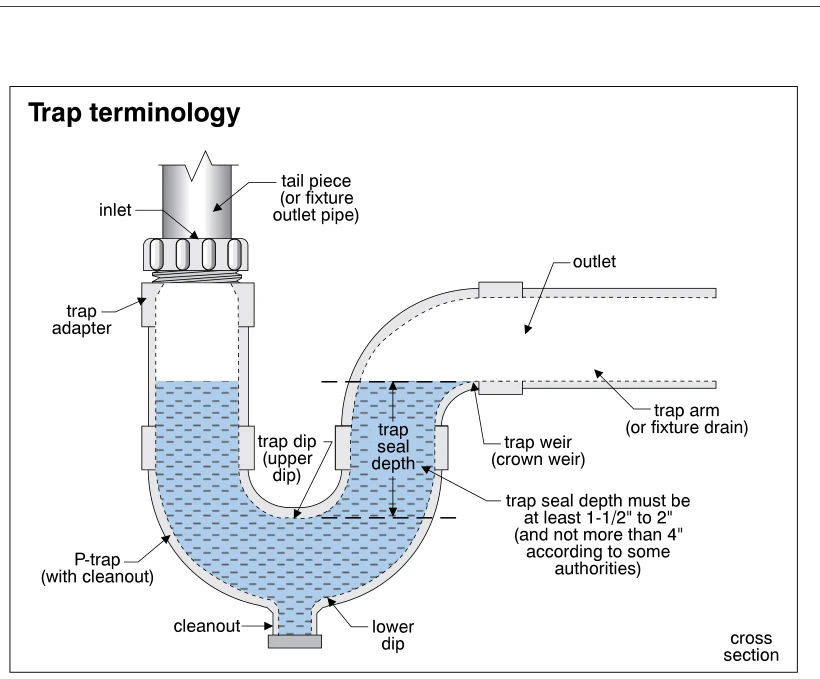 Trap terminology