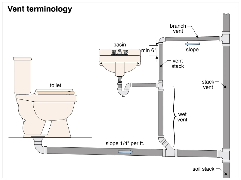 Vent terminology