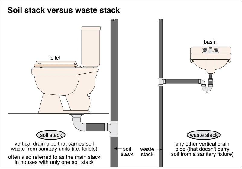 Soil stack versus waste stack