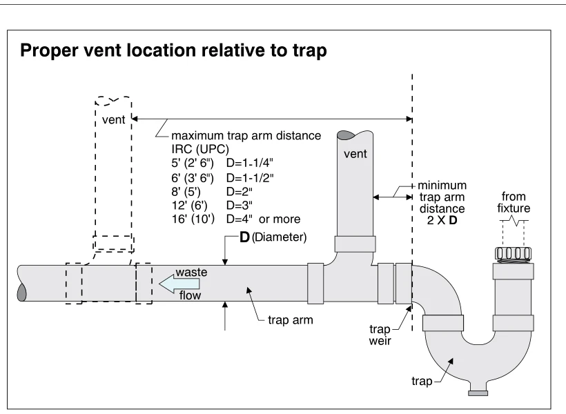 Proper vent location relative to trap
