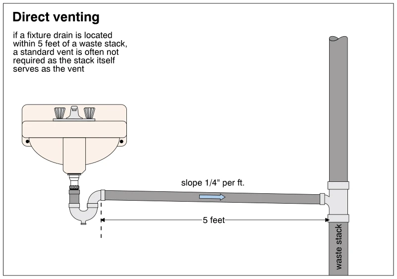 Direct venting