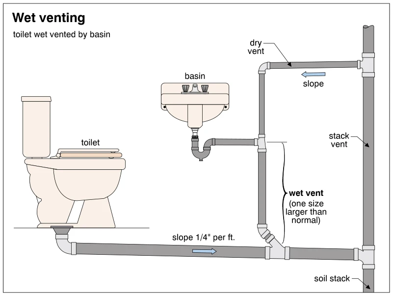 Wet Venting