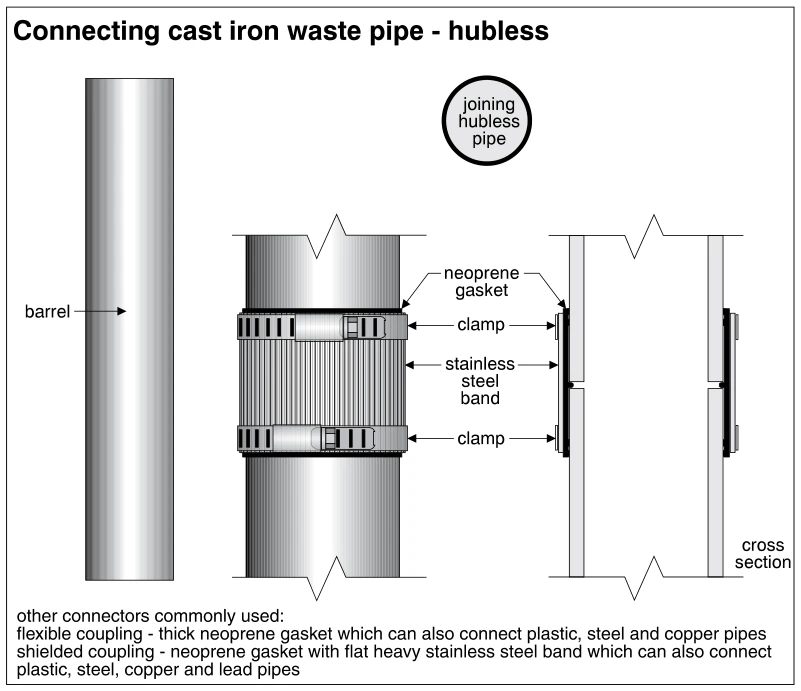 Connecting cast iron waste pipe - hubless