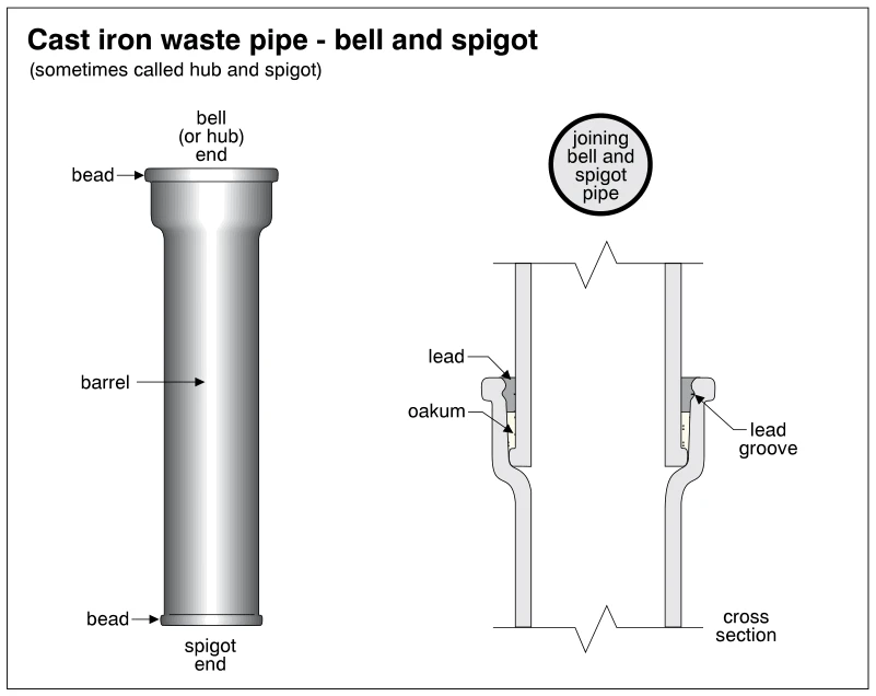 Cast iron waste pipe - bell and spigot
