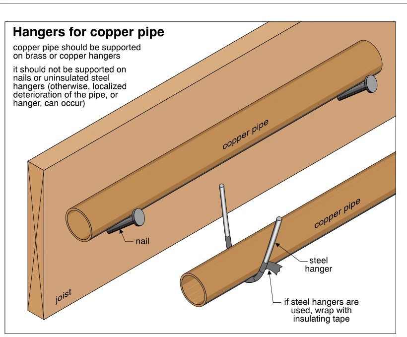 Hangers for copper pipe