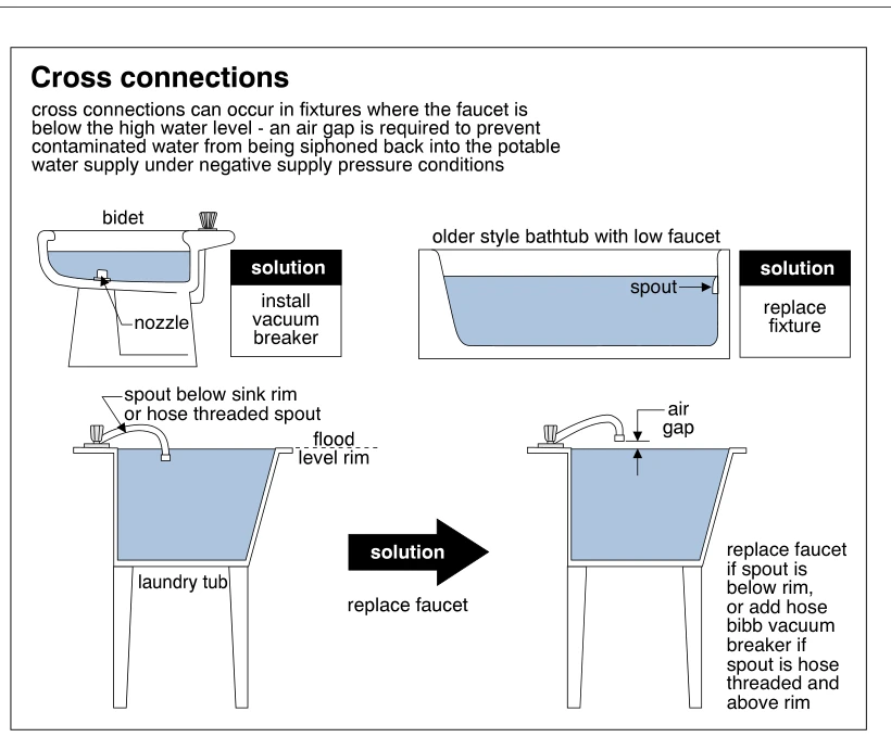 Cross connections