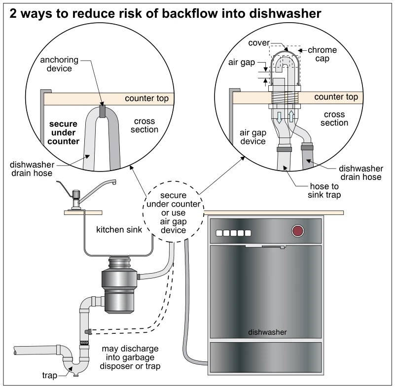 2 ways to reduce risk of backflow into dishwasher
