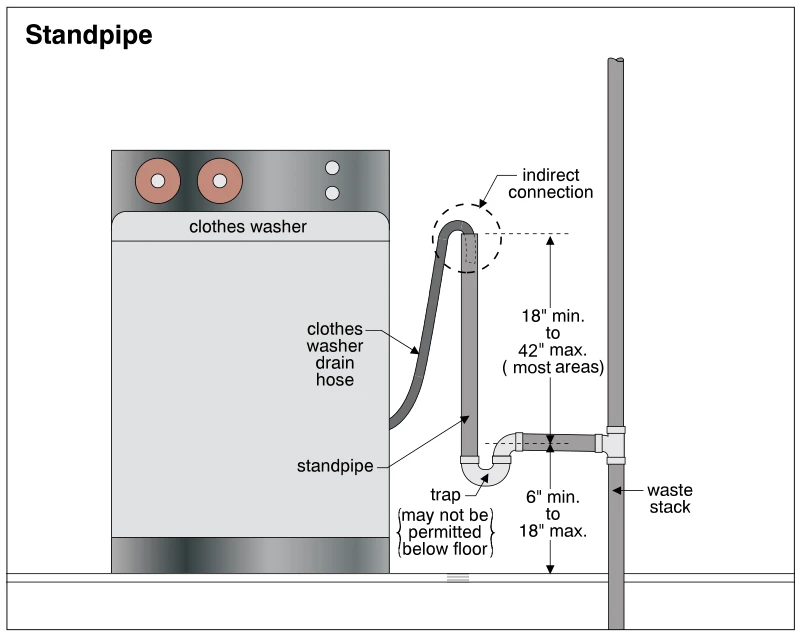 Standpipe