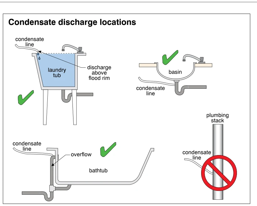 Condensate discharge locations