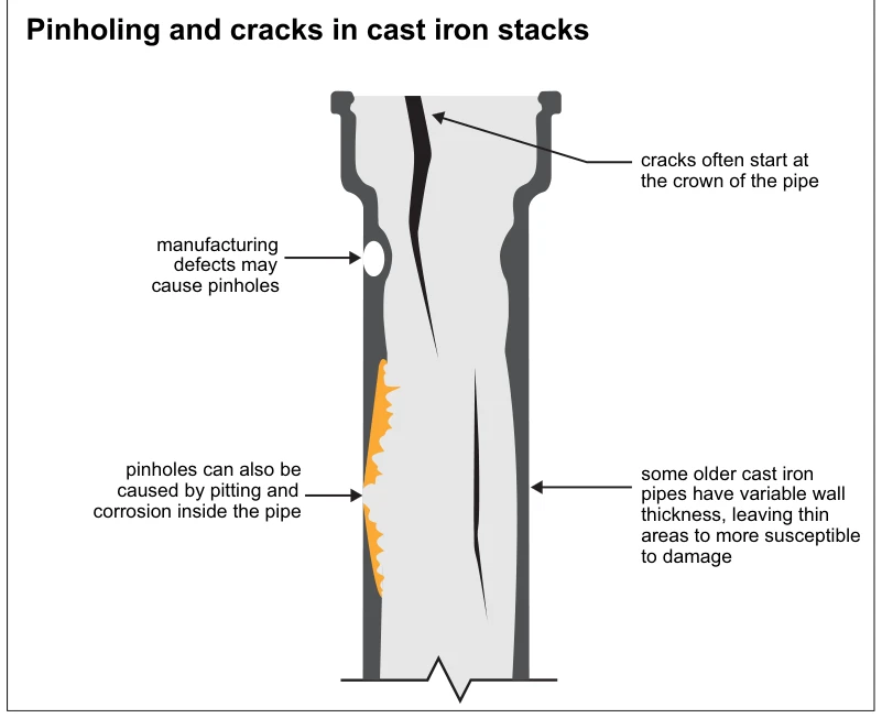 Pinholing and cracks in cast iron stacks