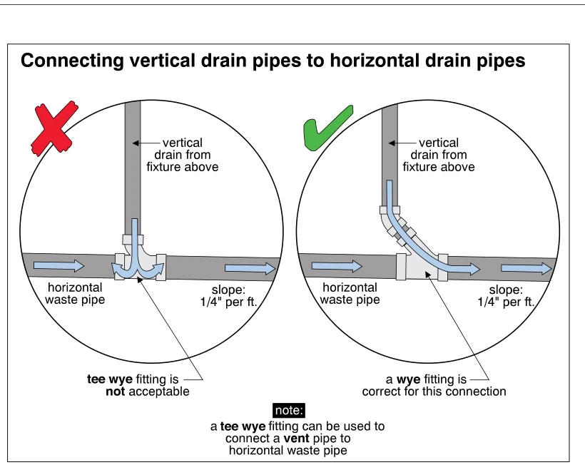 Connecting vertical drain pipes to horizontal drain pipes