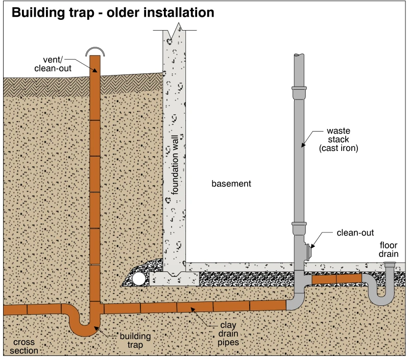 Building trap - older installation