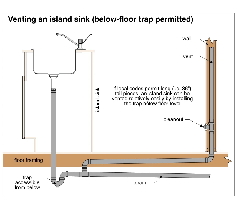 Venting an island sink (below-floor trap permitted)