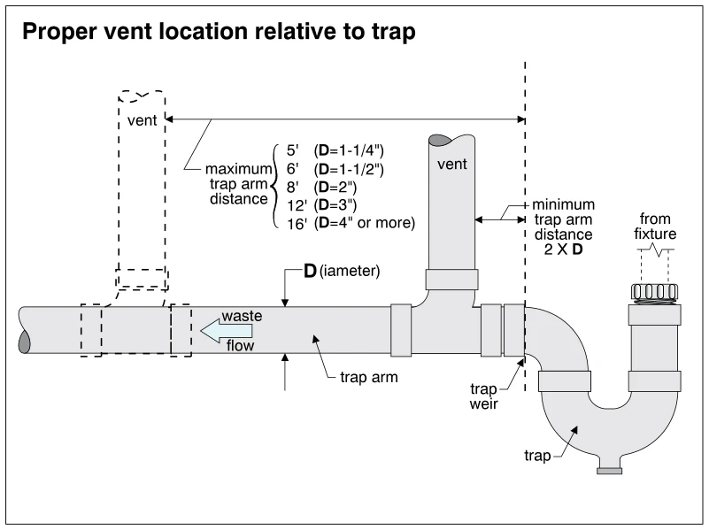 Proper vent location relative to trap
