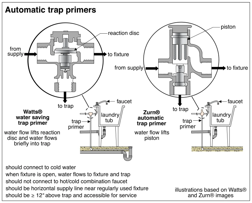 Automatic trap primers