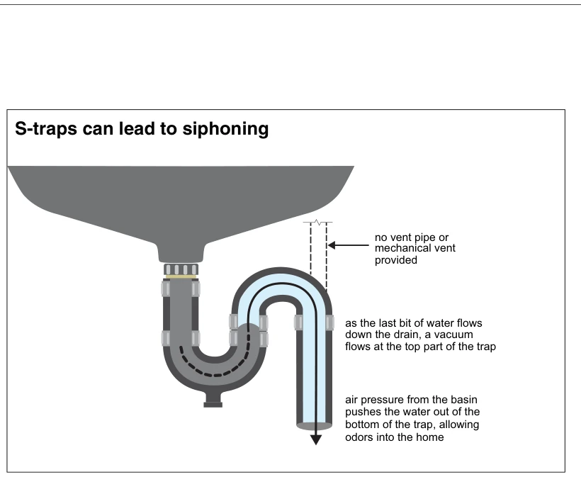 S-traps can lead to siphoning