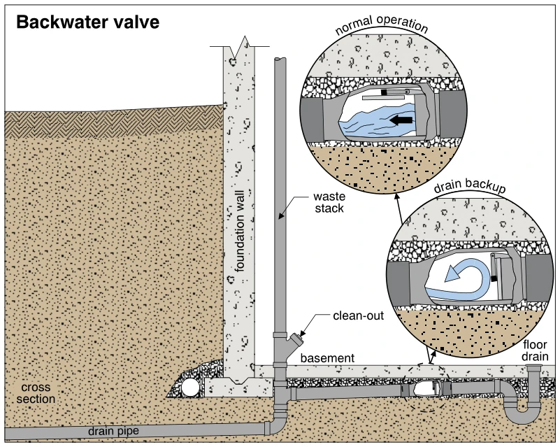 Backwater valve