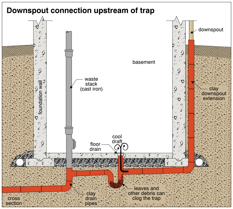 Downspout connection upstream of trap